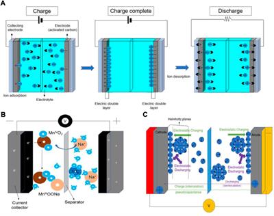 Nanocellulose/two dimensional nanomaterials composites for advanced supercapacitor electrodes